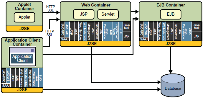 Kooperace Java EE kontejnerů (zdroj: )