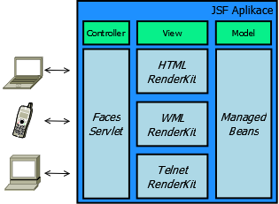 MVC model JSF aplikace View JSF aplikace je tvořeno tzv. RenderKity, což je sada tříd, které mají na starost renderování UI komponent na výstupní zařízení. Více se budeme renderováním UI komponent zabývat v sekci . (zdroj: vlastní; inspirován )
