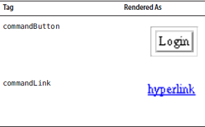 Dva způsoby zobrazení třídy UIColumn na HTML stránce (zdroj: )