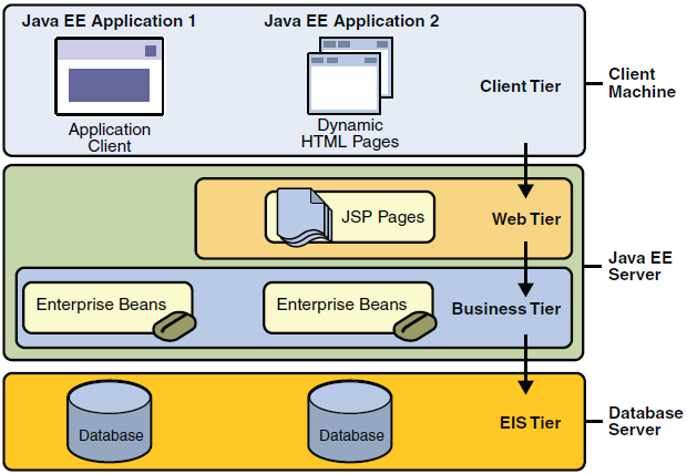 Vrstvy v Java EE (zdroj: )