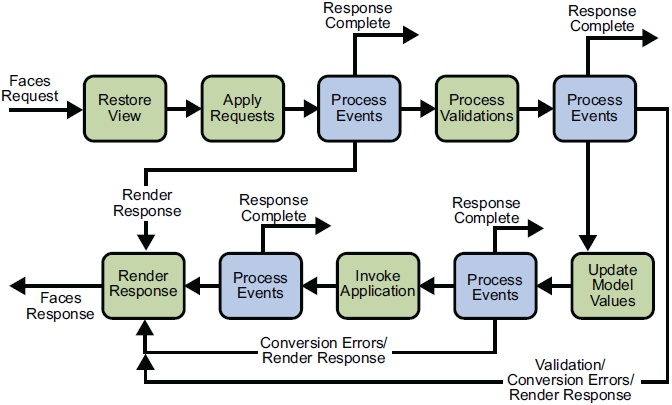 Životní cyklus JSF aplikace v případě Postback Requestu (zdroj: )